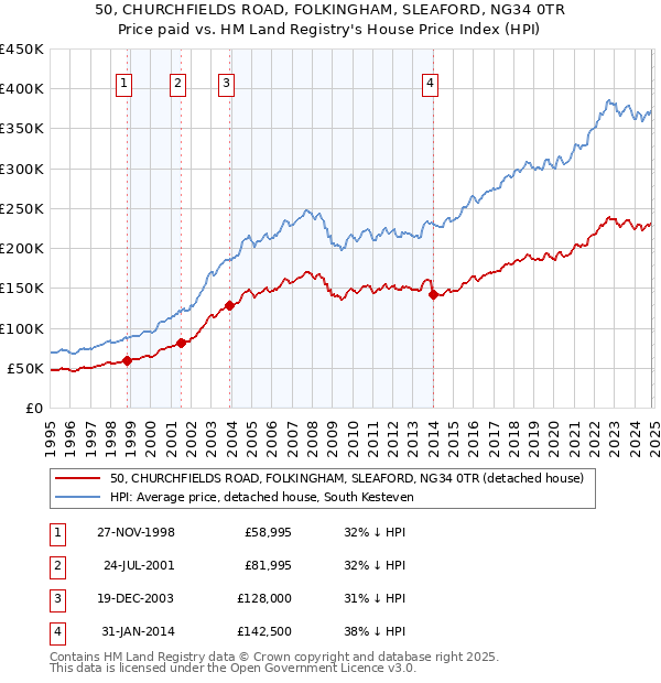 50, CHURCHFIELDS ROAD, FOLKINGHAM, SLEAFORD, NG34 0TR: Price paid vs HM Land Registry's House Price Index