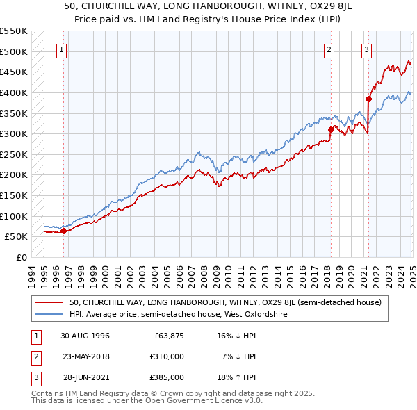 50, CHURCHILL WAY, LONG HANBOROUGH, WITNEY, OX29 8JL: Price paid vs HM Land Registry's House Price Index