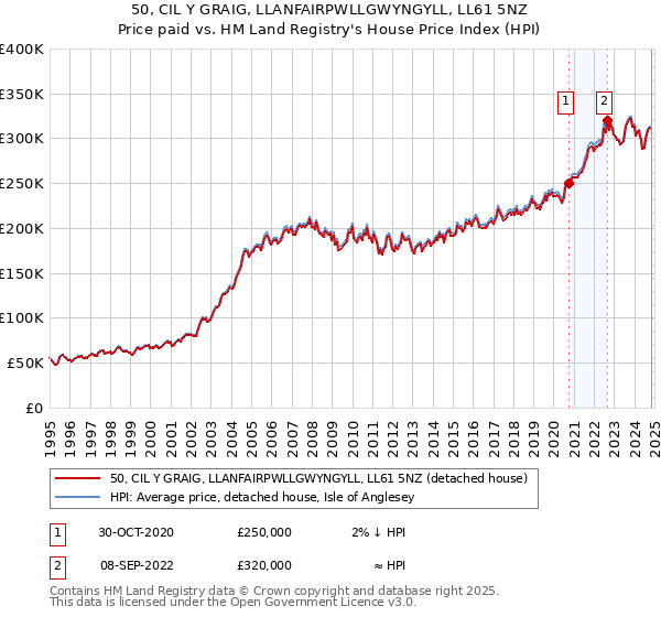 50, CIL Y GRAIG, LLANFAIRPWLLGWYNGYLL, LL61 5NZ: Price paid vs HM Land Registry's House Price Index