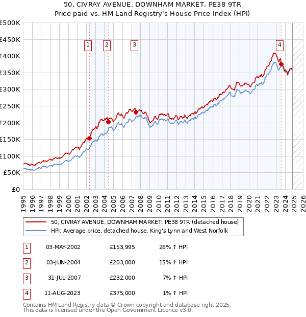 50, CIVRAY AVENUE, DOWNHAM MARKET, PE38 9TR: Price paid vs HM Land Registry's House Price Index