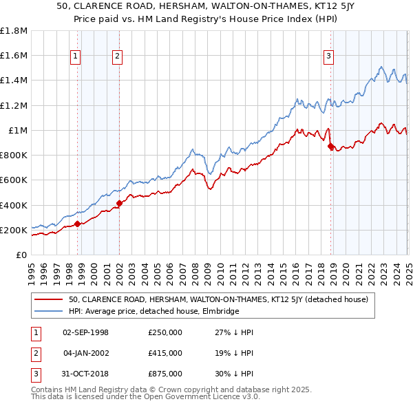 50, CLARENCE ROAD, HERSHAM, WALTON-ON-THAMES, KT12 5JY: Price paid vs HM Land Registry's House Price Index