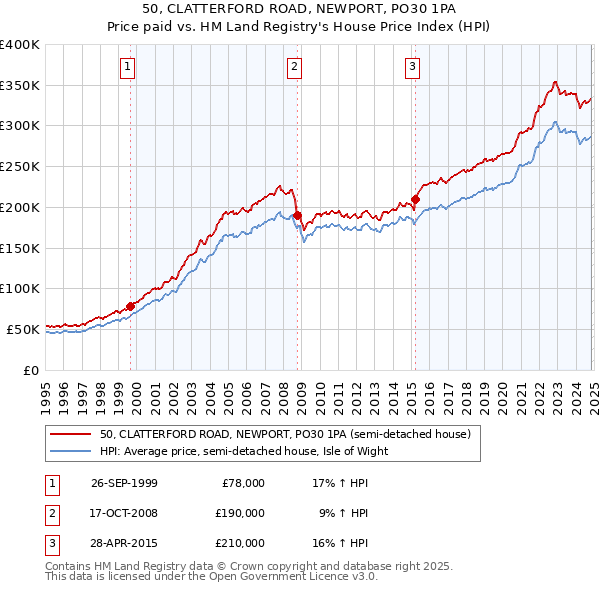 50, CLATTERFORD ROAD, NEWPORT, PO30 1PA: Price paid vs HM Land Registry's House Price Index