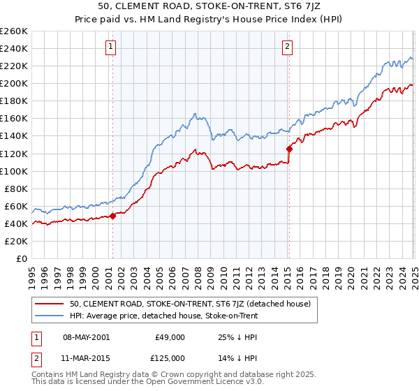 50, CLEMENT ROAD, STOKE-ON-TRENT, ST6 7JZ: Price paid vs HM Land Registry's House Price Index