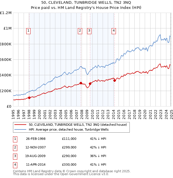 50, CLEVELAND, TUNBRIDGE WELLS, TN2 3NQ: Price paid vs HM Land Registry's House Price Index