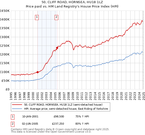 50, CLIFF ROAD, HORNSEA, HU18 1LZ: Price paid vs HM Land Registry's House Price Index