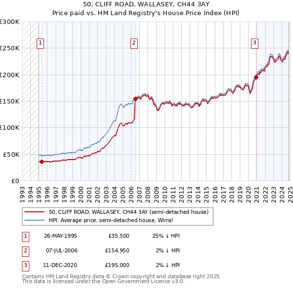 50, CLIFF ROAD, WALLASEY, CH44 3AY: Price paid vs HM Land Registry's House Price Index