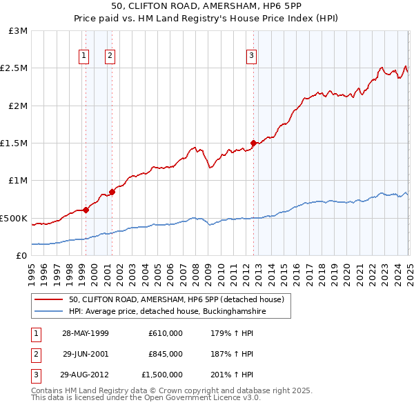 50, CLIFTON ROAD, AMERSHAM, HP6 5PP: Price paid vs HM Land Registry's House Price Index