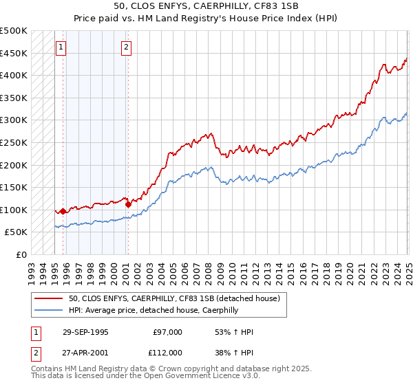 50, CLOS ENFYS, CAERPHILLY, CF83 1SB: Price paid vs HM Land Registry's House Price Index