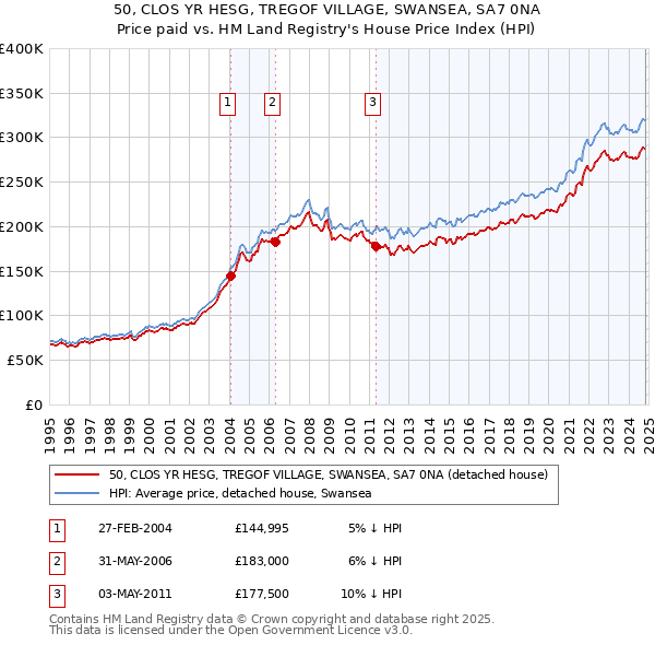 50, CLOS YR HESG, TREGOF VILLAGE, SWANSEA, SA7 0NA: Price paid vs HM Land Registry's House Price Index