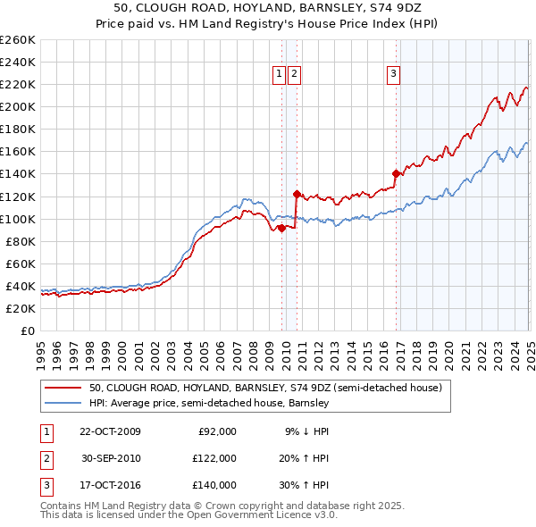 50, CLOUGH ROAD, HOYLAND, BARNSLEY, S74 9DZ: Price paid vs HM Land Registry's House Price Index