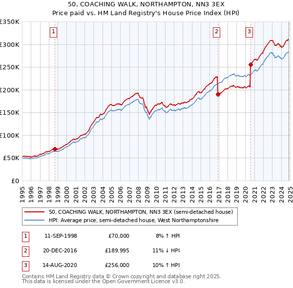 50, COACHING WALK, NORTHAMPTON, NN3 3EX: Price paid vs HM Land Registry's House Price Index