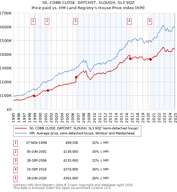 50, COBB CLOSE, DATCHET, SLOUGH, SL3 9QZ: Price paid vs HM Land Registry's House Price Index