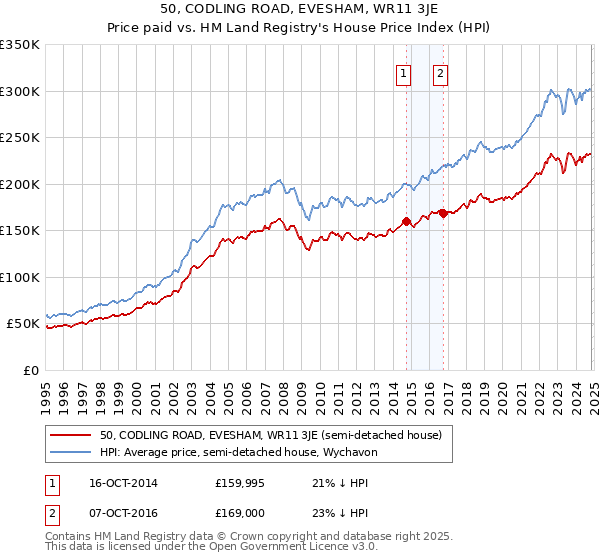 50, CODLING ROAD, EVESHAM, WR11 3JE: Price paid vs HM Land Registry's House Price Index