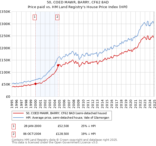 50, COED MAWR, BARRY, CF62 8AD: Price paid vs HM Land Registry's House Price Index