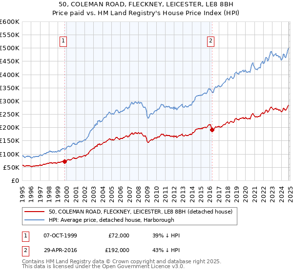 50, COLEMAN ROAD, FLECKNEY, LEICESTER, LE8 8BH: Price paid vs HM Land Registry's House Price Index