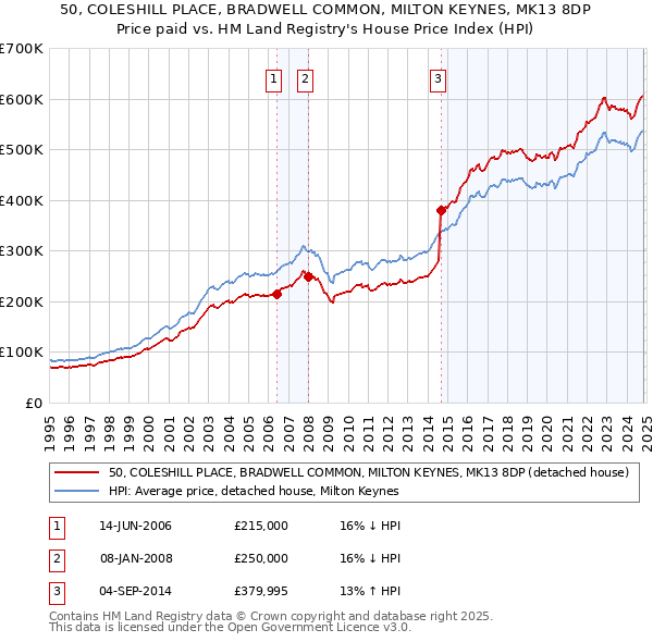 50, COLESHILL PLACE, BRADWELL COMMON, MILTON KEYNES, MK13 8DP: Price paid vs HM Land Registry's House Price Index