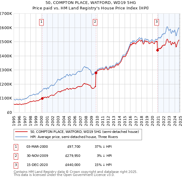 50, COMPTON PLACE, WATFORD, WD19 5HG: Price paid vs HM Land Registry's House Price Index