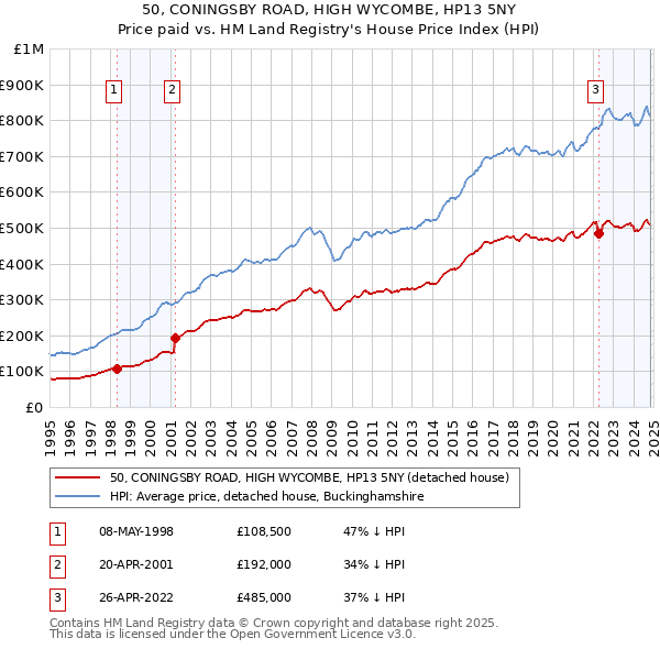 50, CONINGSBY ROAD, HIGH WYCOMBE, HP13 5NY: Price paid vs HM Land Registry's House Price Index