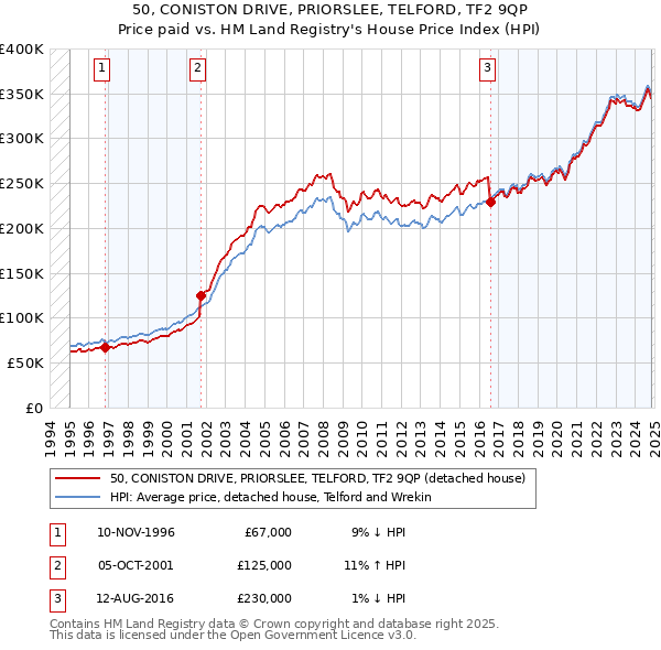 50, CONISTON DRIVE, PRIORSLEE, TELFORD, TF2 9QP: Price paid vs HM Land Registry's House Price Index