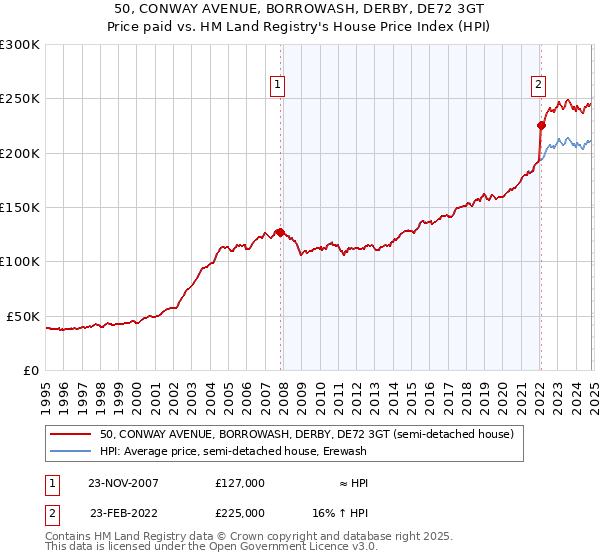 50, CONWAY AVENUE, BORROWASH, DERBY, DE72 3GT: Price paid vs HM Land Registry's House Price Index