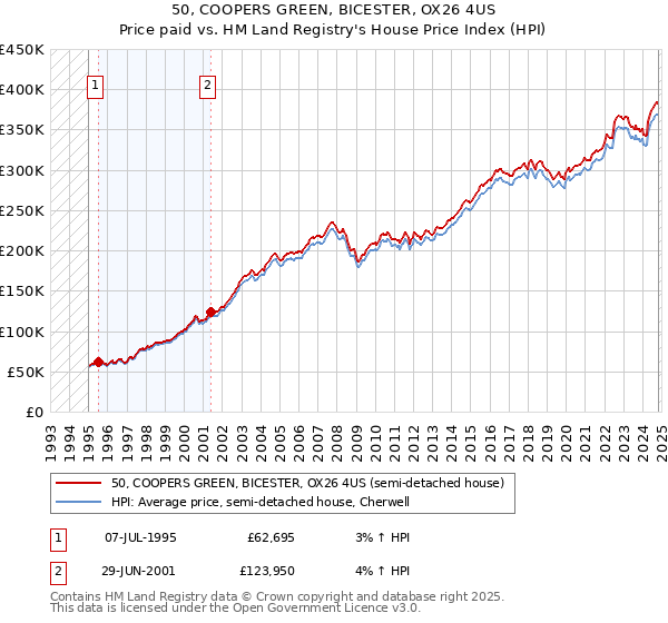 50, COOPERS GREEN, BICESTER, OX26 4US: Price paid vs HM Land Registry's House Price Index