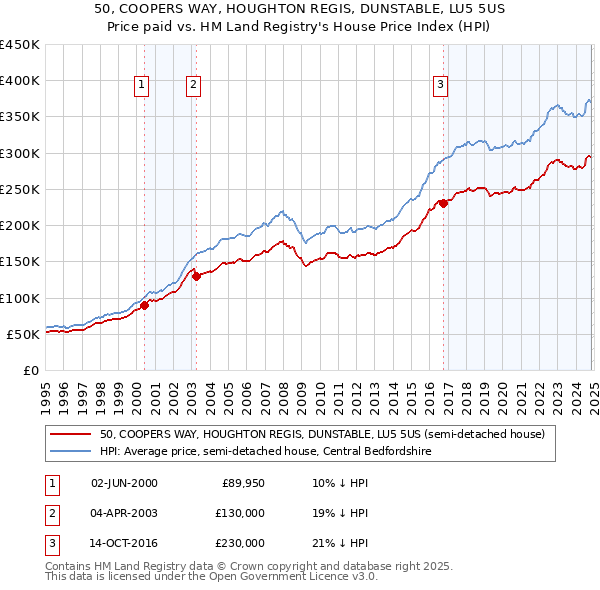 50, COOPERS WAY, HOUGHTON REGIS, DUNSTABLE, LU5 5US: Price paid vs HM Land Registry's House Price Index