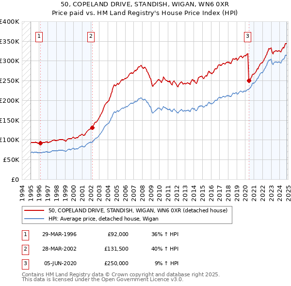 50, COPELAND DRIVE, STANDISH, WIGAN, WN6 0XR: Price paid vs HM Land Registry's House Price Index