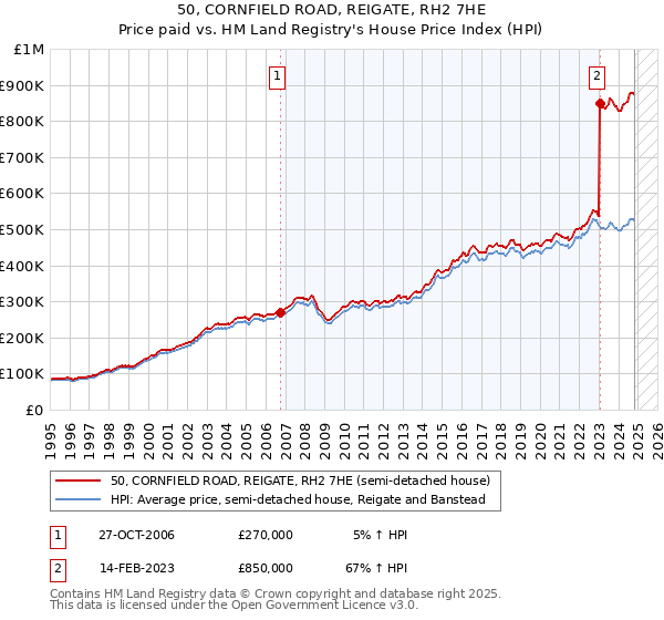 50, CORNFIELD ROAD, REIGATE, RH2 7HE: Price paid vs HM Land Registry's House Price Index