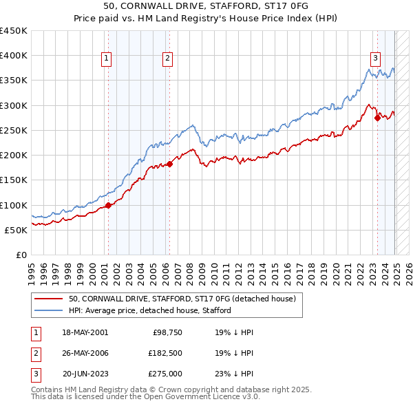 50, CORNWALL DRIVE, STAFFORD, ST17 0FG: Price paid vs HM Land Registry's House Price Index