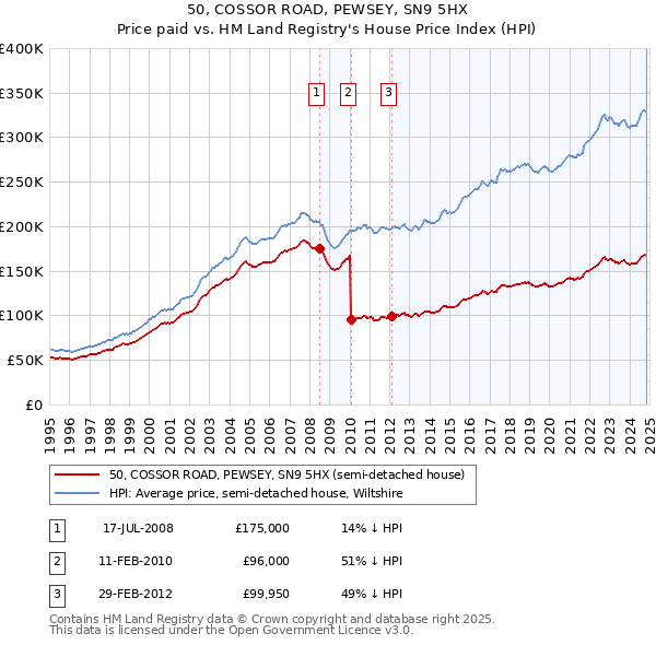 50, COSSOR ROAD, PEWSEY, SN9 5HX: Price paid vs HM Land Registry's House Price Index