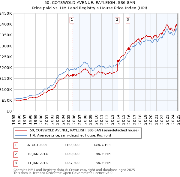 50, COTSWOLD AVENUE, RAYLEIGH, SS6 8AN: Price paid vs HM Land Registry's House Price Index