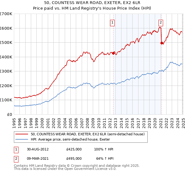 50, COUNTESS WEAR ROAD, EXETER, EX2 6LR: Price paid vs HM Land Registry's House Price Index