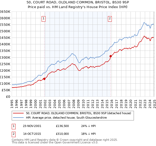 50, COURT ROAD, OLDLAND COMMON, BRISTOL, BS30 9SP: Price paid vs HM Land Registry's House Price Index