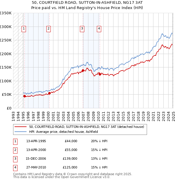 50, COURTFIELD ROAD, SUTTON-IN-ASHFIELD, NG17 3AT: Price paid vs HM Land Registry's House Price Index