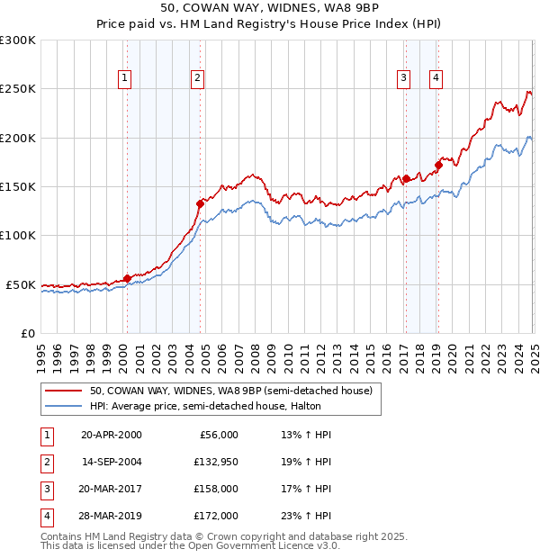 50, COWAN WAY, WIDNES, WA8 9BP: Price paid vs HM Land Registry's House Price Index