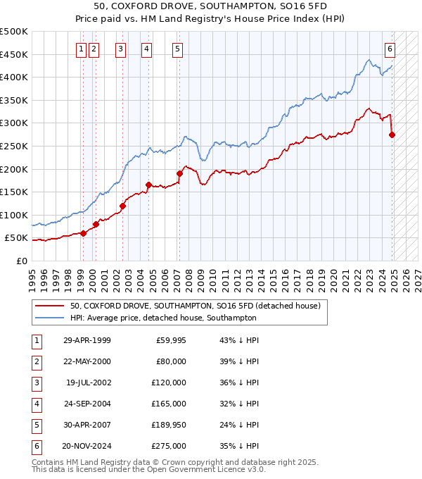 50, COXFORD DROVE, SOUTHAMPTON, SO16 5FD: Price paid vs HM Land Registry's House Price Index