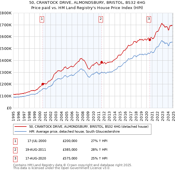 50, CRANTOCK DRIVE, ALMONDSBURY, BRISTOL, BS32 4HG: Price paid vs HM Land Registry's House Price Index