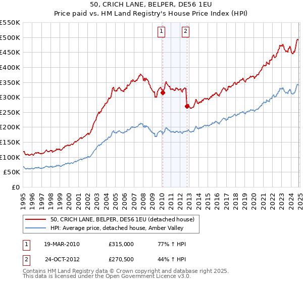 50, CRICH LANE, BELPER, DE56 1EU: Price paid vs HM Land Registry's House Price Index