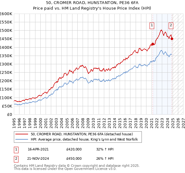 50, CROMER ROAD, HUNSTANTON, PE36 6FA: Price paid vs HM Land Registry's House Price Index