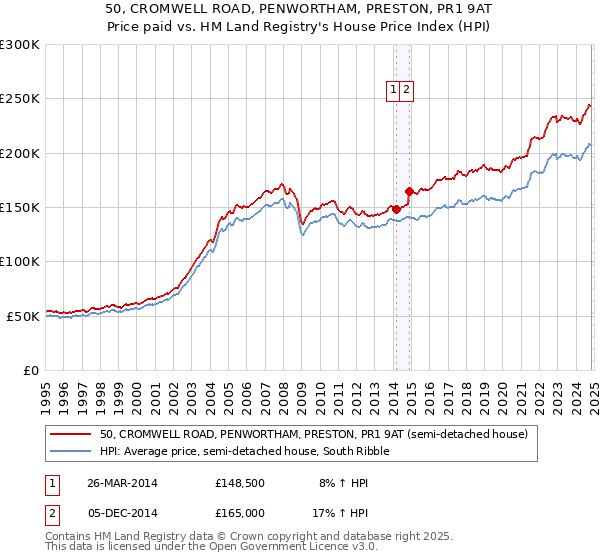 50, CROMWELL ROAD, PENWORTHAM, PRESTON, PR1 9AT: Price paid vs HM Land Registry's House Price Index