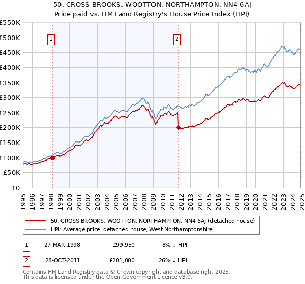 50, CROSS BROOKS, WOOTTON, NORTHAMPTON, NN4 6AJ: Price paid vs HM Land Registry's House Price Index