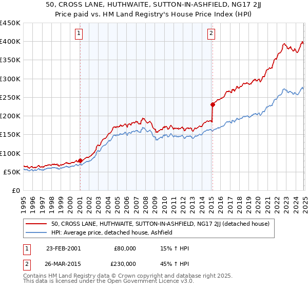 50, CROSS LANE, HUTHWAITE, SUTTON-IN-ASHFIELD, NG17 2JJ: Price paid vs HM Land Registry's House Price Index