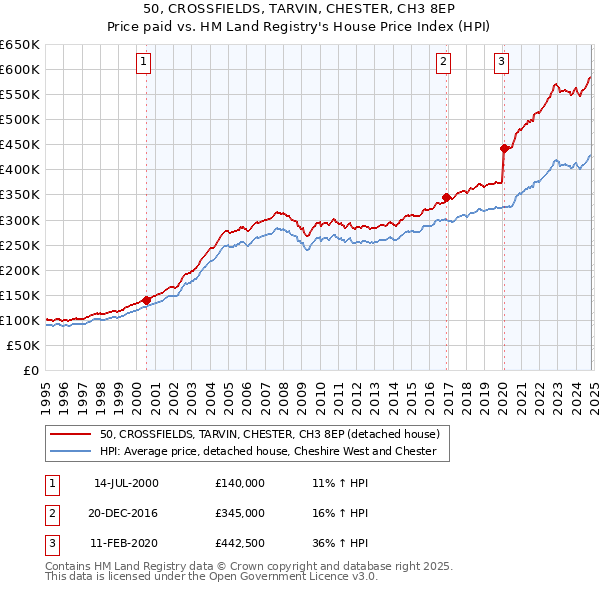 50, CROSSFIELDS, TARVIN, CHESTER, CH3 8EP: Price paid vs HM Land Registry's House Price Index