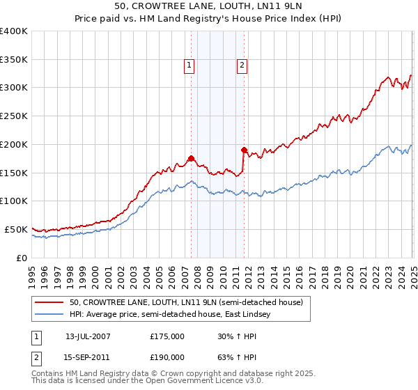 50, CROWTREE LANE, LOUTH, LN11 9LN: Price paid vs HM Land Registry's House Price Index