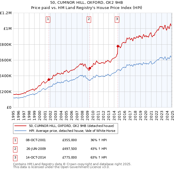 50, CUMNOR HILL, OXFORD, OX2 9HB: Price paid vs HM Land Registry's House Price Index