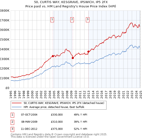 50, CURTIS WAY, KESGRAVE, IPSWICH, IP5 2FX: Price paid vs HM Land Registry's House Price Index