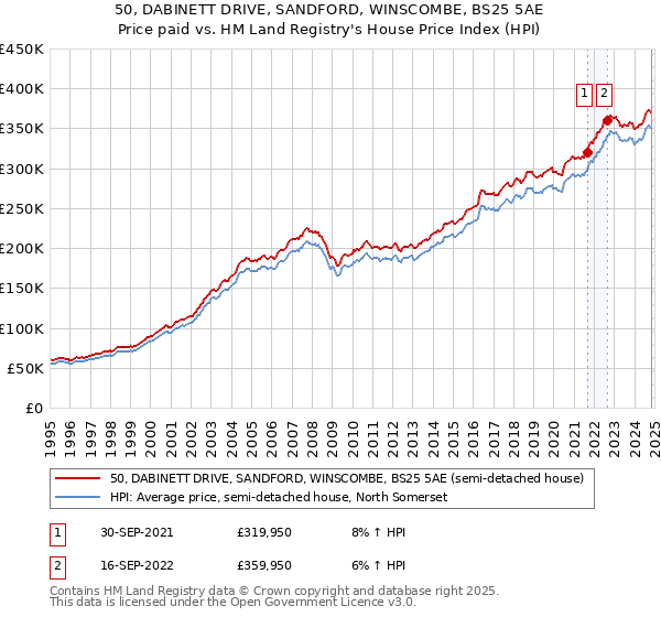 50, DABINETT DRIVE, SANDFORD, WINSCOMBE, BS25 5AE: Price paid vs HM Land Registry's House Price Index