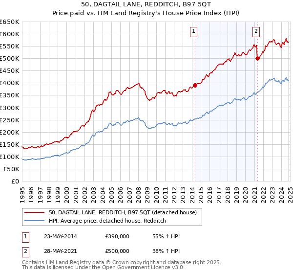 50, DAGTAIL LANE, REDDITCH, B97 5QT: Price paid vs HM Land Registry's House Price Index