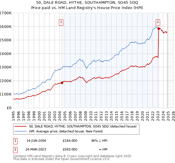 50, DALE ROAD, HYTHE, SOUTHAMPTON, SO45 5DQ: Price paid vs HM Land Registry's House Price Index