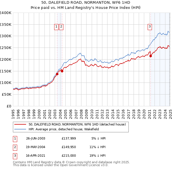 50, DALEFIELD ROAD, NORMANTON, WF6 1HD: Price paid vs HM Land Registry's House Price Index